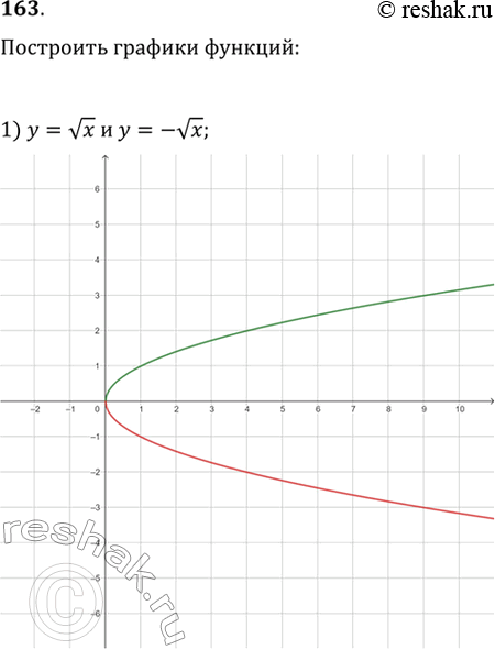  163.       :1) y =  x   = -  ;2) y = 1/x2 ...