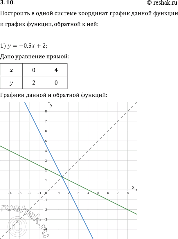  3.10.           ,   :1) y=-0,5x+2;   2) y=v(x+1);   3) y=(x,  x?0),(2x, ...