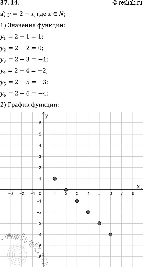  a) y = 2-x, x  N;) y = 3x-x2, x  N;) y = (x+5)/2, x  N;) y = x2-4x, x ...