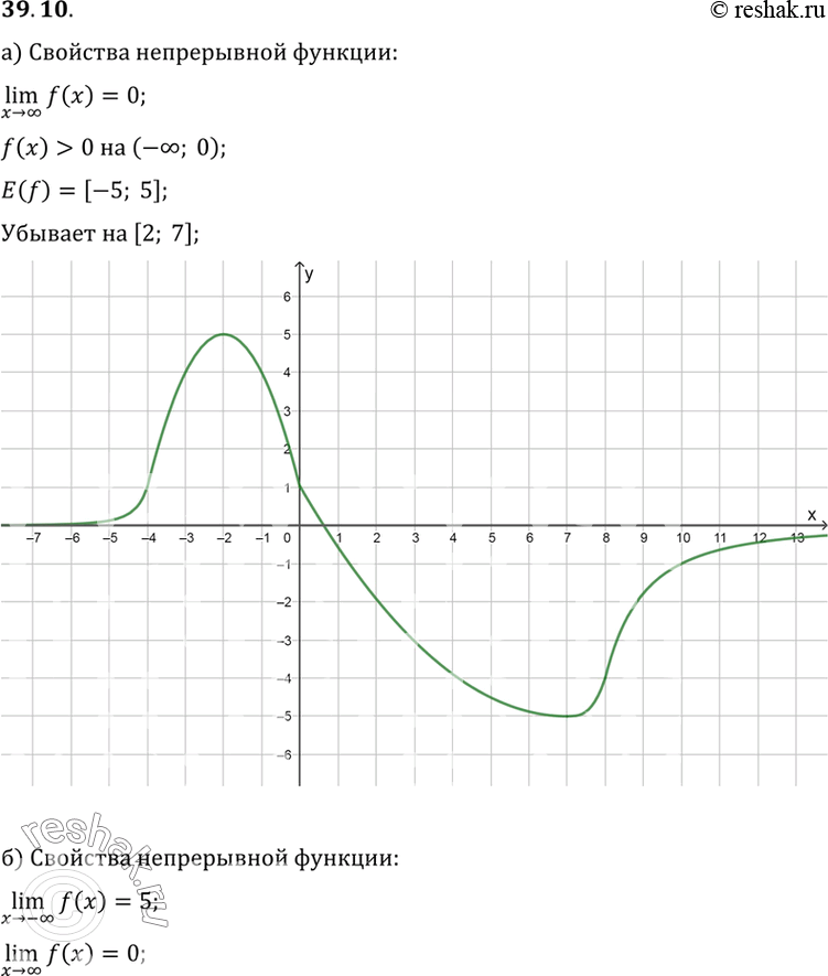      (-; +)   = f(x),   :a) lim f(x) = 0; f(x) > 0  (-, 0); E(f) = [-5; 5],   ...