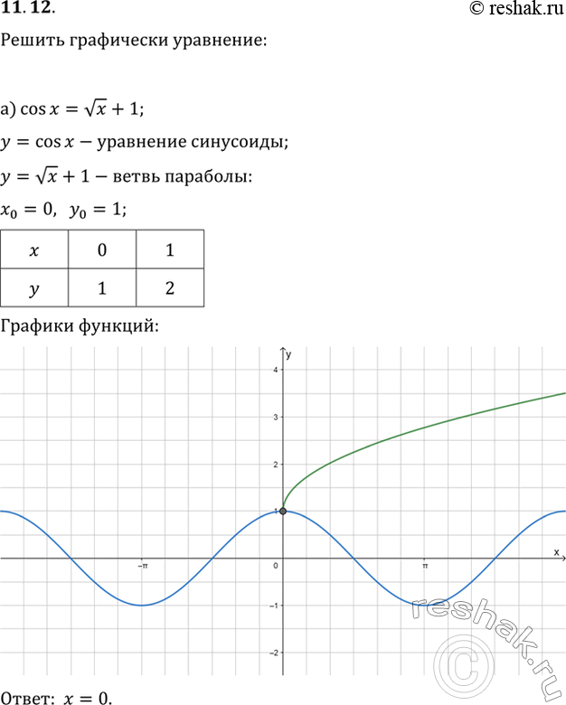  11.12a) cos x = корень(x) + 1; б) cos x = корень(x - пи/2);в) cos x = -(x - пи)^2 - 1;г) cos x = |x| +...