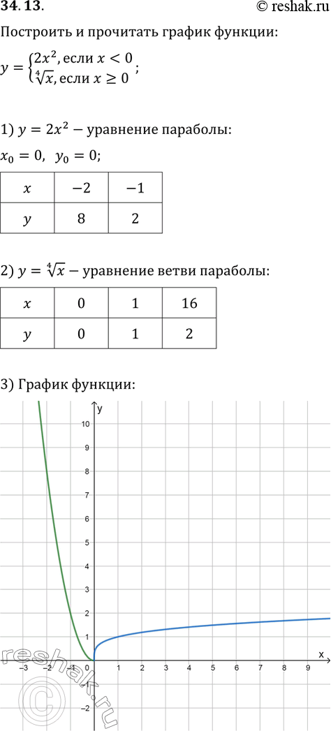  34.13     : =2x^2,   < 0,(4)(x),   >=...