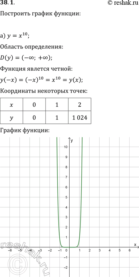  38.1   :)  = x^10; )  = x^-3; )  = x^5; ) y =...