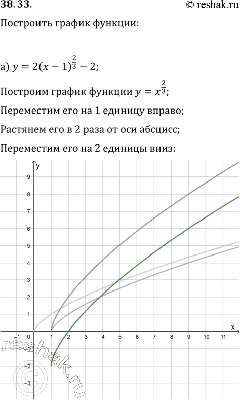  38.33   :)  = 2(x - 1)^2/3 - 2;)  = -1/((4)(x + 4)) + 2;)  = -( + 2)^3/2 + 1;)  = 1,5(x - 3)^-2/7 -...