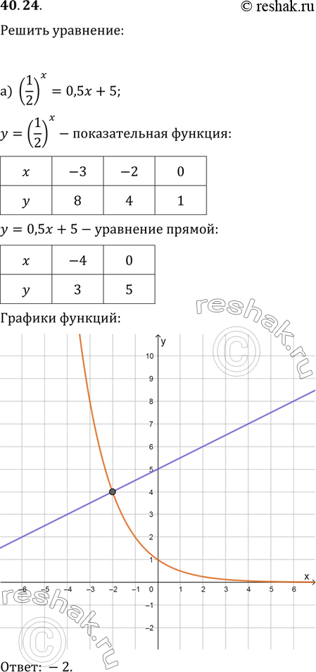  40.24) (1/2)^x = 0,5x + 5;) 3^x = -x + 4;) (1/7)^x = 2x + 9;) 3^x/2 = -0,5x +...