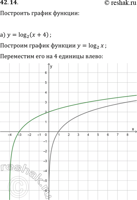  42.14)  = log2 (x + 4); )  = log1/5 (x - 3); )  = log5 (x - 1);)  = log0,3 (x +...