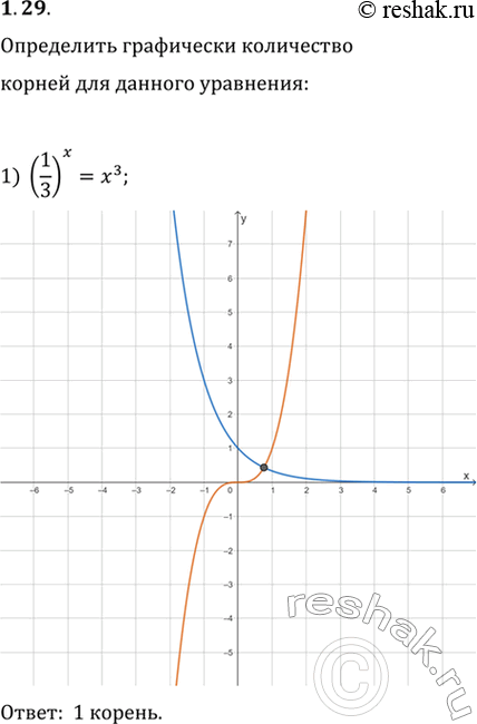  1.29.     :1) (1/3)^x=x^3;   2) (1/3)^x=cos(x);   3)...