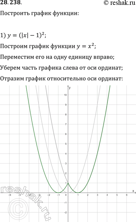  28.238.	  :1) y=(|x|-1)^2;   3) y=v|1-x|;   5) y=|v(|x|-2)-1)|;2) y=v(1-|x|);   4) y=v(|x+2|-1);   6)...