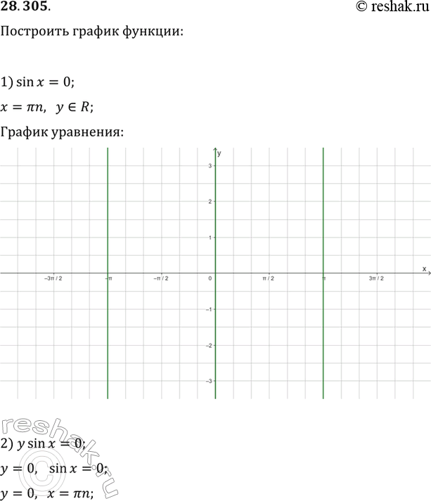 28.305.	  :1) sin(x)=0;   5) y tg(x)=0;2) y sin(x)=0;   6) tg()(x^2-y)=0;3) x^2+sin^2(x)=0;   7) tg((2|x|+|y|))=0.4)...
