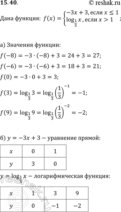  15.40.	   = f(x),  f() =  -3x+3, x    1,log1/3(x), x>1.)  f(8), f(-6), f(), f(3), f(9).)  ...
