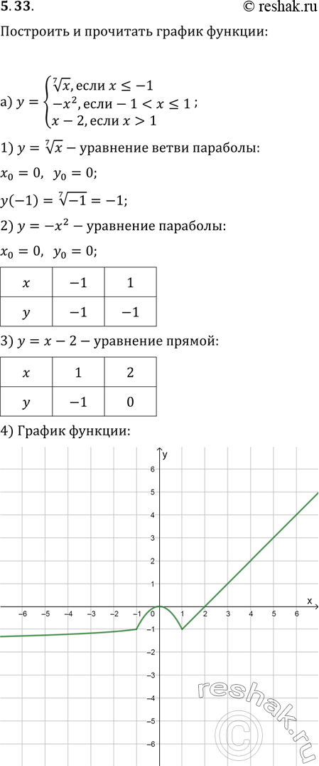  5.33     :) y=  7   x, x    -1,-x2,  -11;) y= 3(x+1)2, -2    x...