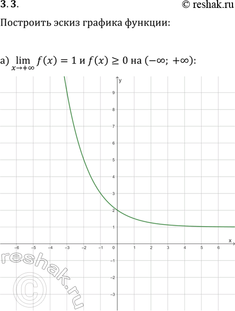  3.3.     y=f(x),   :a) (x>+?)lim(f(x))=1  f(x)?0  (-?; +?);) (x>-?)lim(f(x))=-2 ...