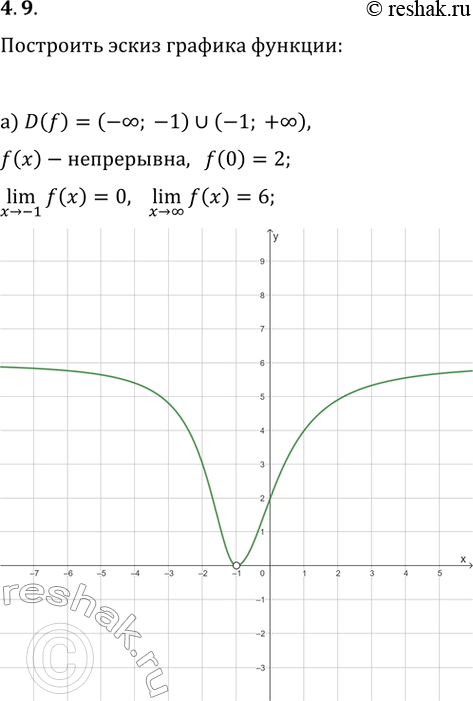  4.9.     y=f(x),   :a) D(f)=(-?; -1)?(-1; +?),     (-?; -1)  (-1; +?), f(0)=2,...