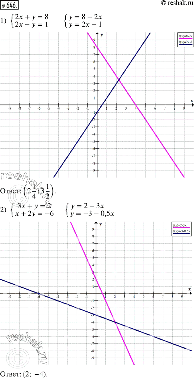  646.    :1) {(2x+y=8     2x-y=1)+  2) {(3x+y=2     x+2y=-6)+  3) {(2x+y=1     y-x=4)+  4) {(4x+3y=6     2x+y=4)+  5)...
