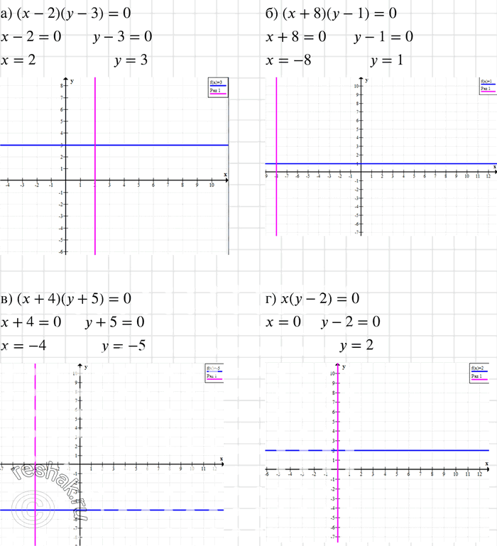    :) (x - 2)( - 3) = 0;	) ( + 8) ( - 1) = 0;	) ( + 4)( + 5) = 0;) ( - 2) =...