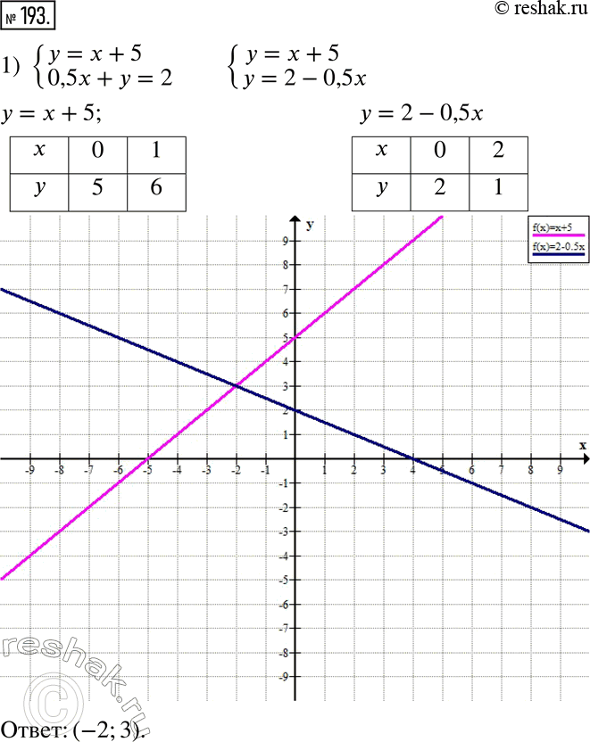  193.    :1) {(y=x+5; 0,5x+y=2);2) {(y+x=0; 2x+y=-3);3) {(y=2; 3x-y=4);4) {(x+y=-1;...