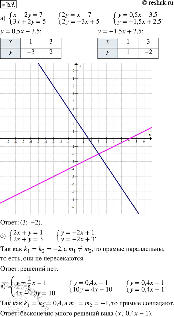  16.9.     .) {x - 2y = 7;  3x + 2y = 5};) {2x + y = 1;  2x + y = 3};) {y = 2/5 x - 1;  4x - 10y = 10};) {x + y = -2; ...