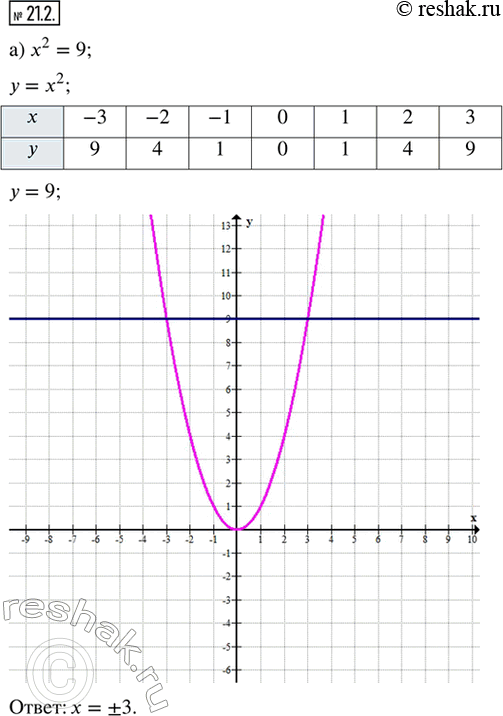  21.2.    .) x^2 = 9;          ) x^2 = 0;) x^2 = x + 2;      ) x^2 = 2x + 3;) -x^2 = -3x + 2;   ) -x^2 = x -...