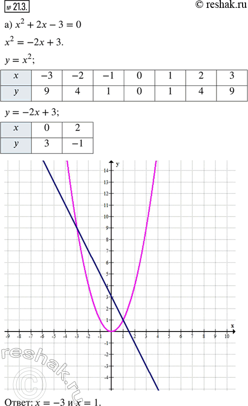  21.3.    .) x^2 + 2x - 3 = 0;   ) x^2 + 4x + 3 = 0;) x^2 - 4x = -3;      ) x^2 - x = 6;) -x^2 - x - 2 = 0;   ) -x^2 - 4x - 4...