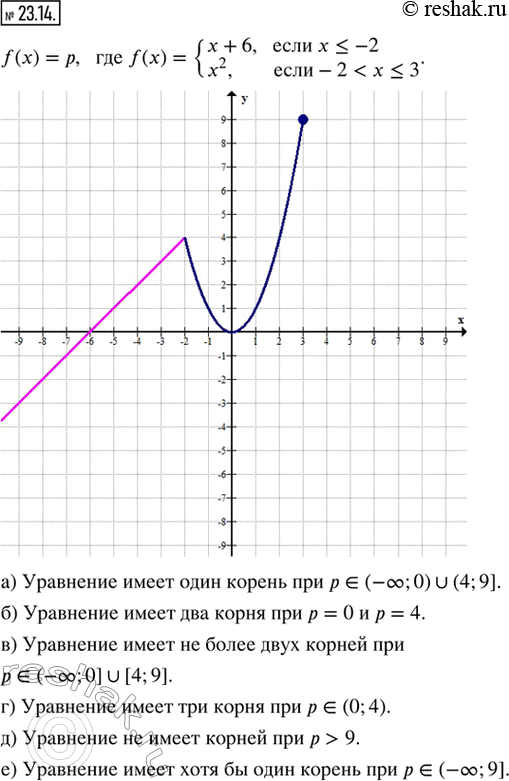  23.14.       f(x) = ,  f(x) = {x + 6,  x ? -2; x^2,  -2 < x ? 3}:)   ;)   ;) ...