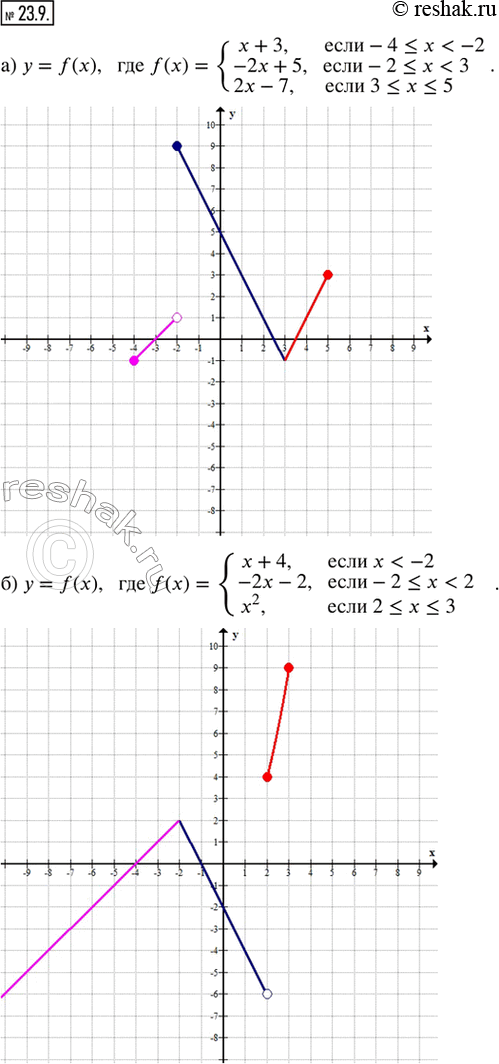  23.9.    .) y = f(x),  f(x) = {x + 3,  -4 ? x < -2; -2x + 5,  -2 ? x < 3; 2x - 7,  3 ? x ? 5}; ) y = f(x),  f(x) = {x...