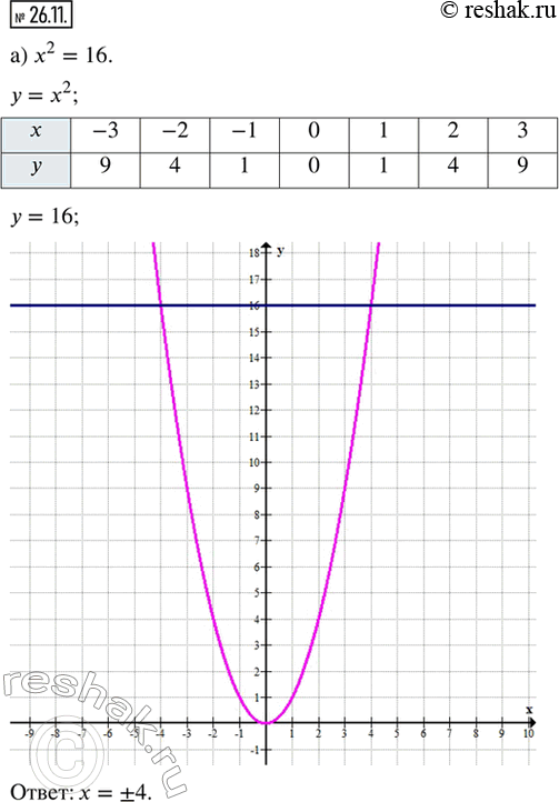 26.11.   :) x^2 = 16;    ) ^2 = 2 + 3;) -x^2 = 2x;   ) -x^2 =...
