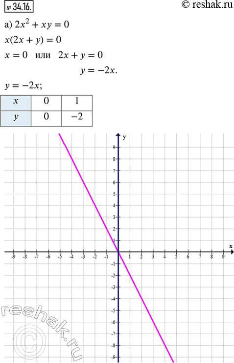  34.16.   : ) 2x^2 +  = 0;         ) y^2 - 3xy = 0;) ^2 -  + 2 = 0;     ) 2xy + y^2 - 3y = 0;) 0,5^2  - ^2 = 0;   ) x^2 y +...