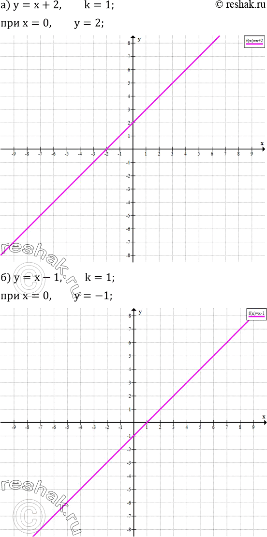  618.         ,      y,    :) y=x+2; ) y=x-1; ) y=2x-4; )...