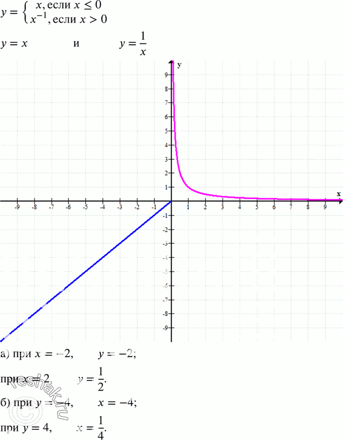  1065.   y= ,   < ,x^-1,   > 0.:)  ,   = -2; 2;)  ,    = -4;...