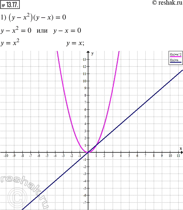  13.17.   :1) (y-x^2 )(y-x)=0;        3)  (y-x^2)/((x-1)^2+(y-1)^2 )=0;   2) y^2-x^4=0;              4)  (y-x^2)/(y-x)=0.    ...