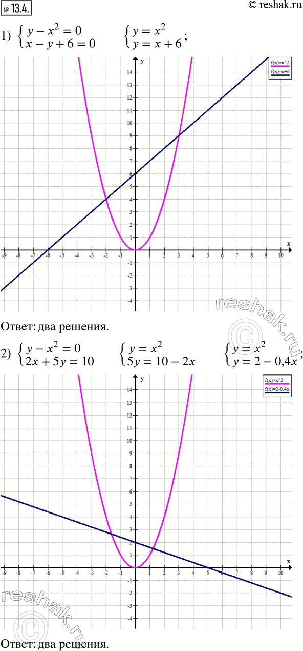  13.4.      :1) {(y-x^2=0; x-y+6=0);         2) {(y-x^2=0;...