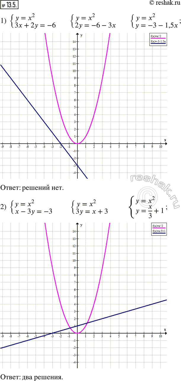  13.5.      :1) {(y=x^2; 3x+2y=-6);     2) {(y=x^2; x-3y=-3)....