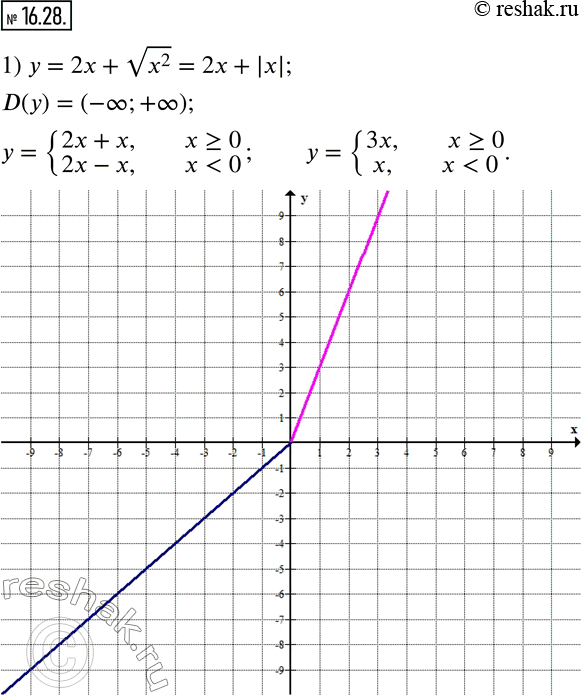  16.28.   :1) y=2x+v(x^2 );   2) y=x^2/v(x^2 )+3;   3) y=v((x+3)^2 )+x.   ...