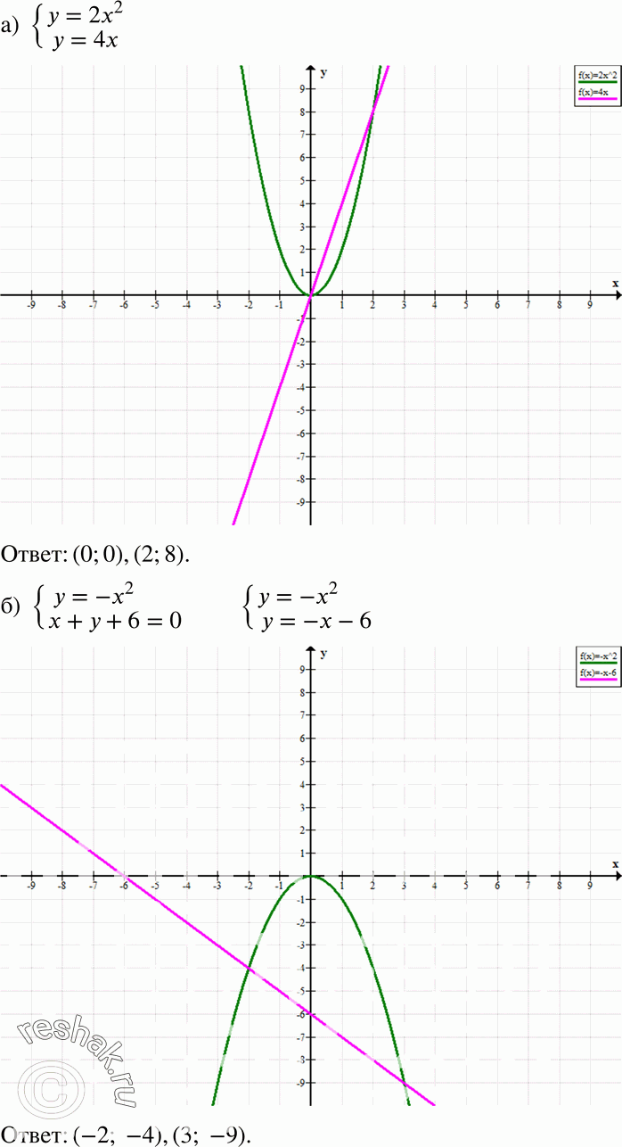  17.30 ) y=2x2,y=4x;) y=-x2,x+y+6=0;) y=-1/3*x2,y=-x;) y=2x2,y+2x-4=0....