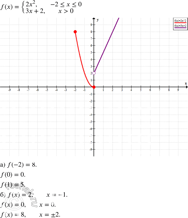  17.44.     = f(), f(x) = 2x2,  -2...
