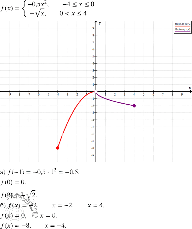  17.45.     = f(x), f(x) = -0,5x2,  -4...
