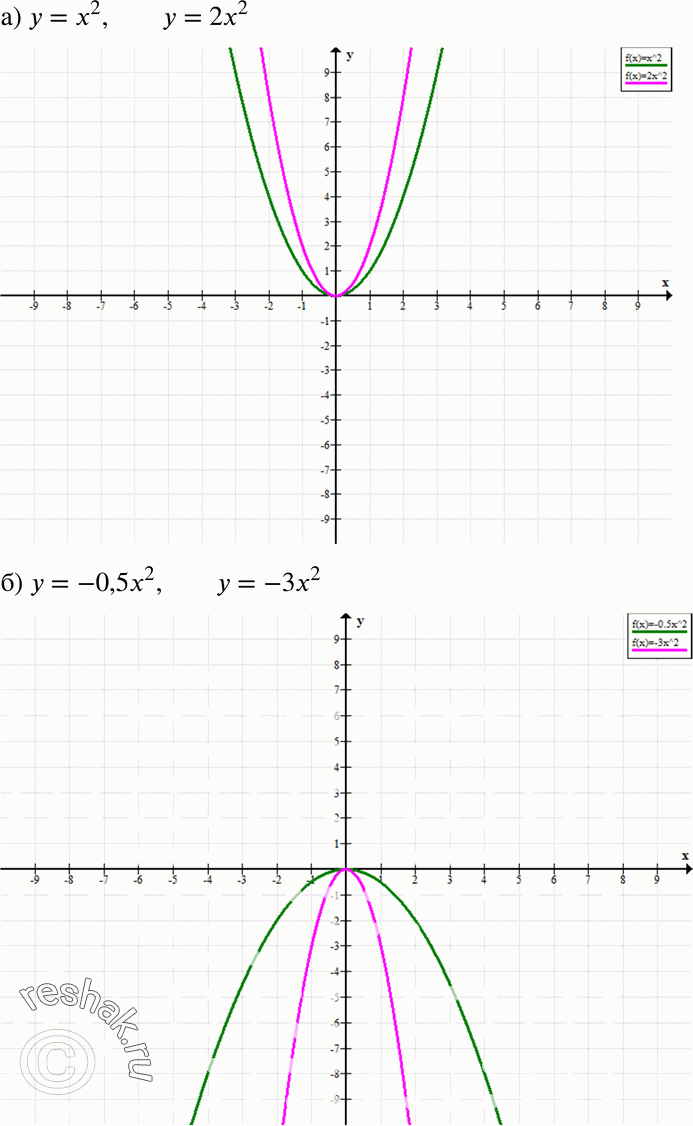  17.7. )  = 2   = 22;	) y = -0,5x2   = -3x2;	)  =	1,52 	y = 2,52;)  = -1/3*x2   =...