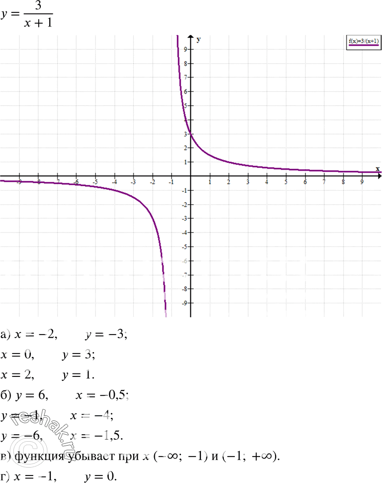  19.24.     = 3/(x+1).)      = -2; 0; 2.)   ,   = 6; -1; -6.)   ...