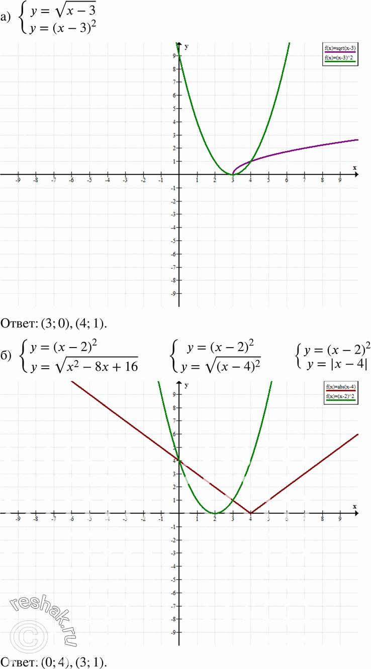  19.52 ) y=  (x-3), y=(x-3)2;) y= (x-2), y= (x2-8x+16)2;) y=  (x+4), y=-2x+2;) y= 0,5(x+1)2, y=...