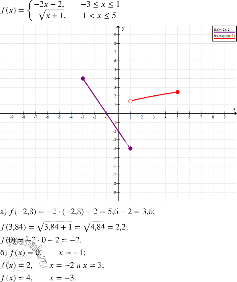  19.56.     = f(x), f(x) = -2 - 2,  -3...