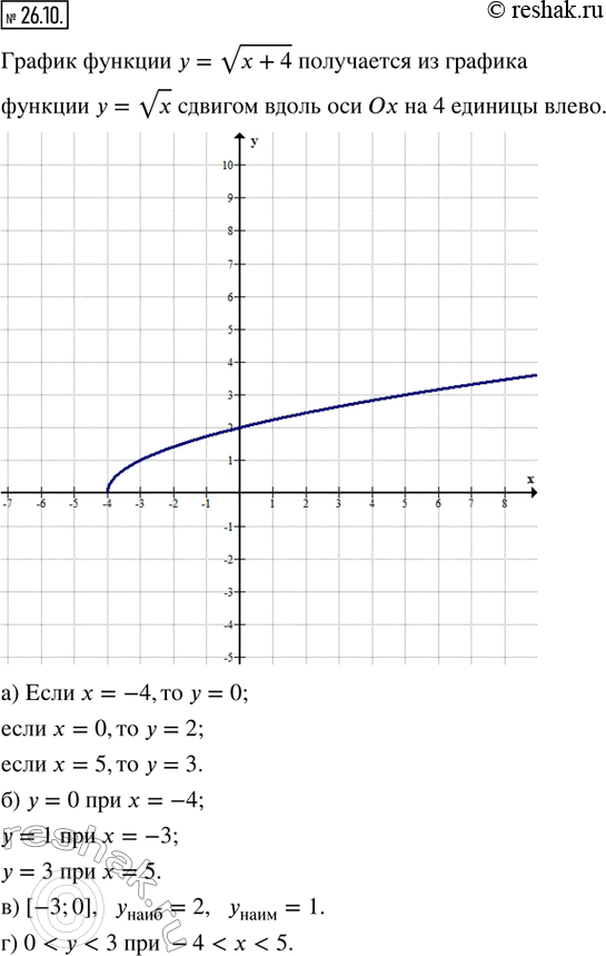  26.10.     = v(x + 4). :)     = 4; 0; 5;)  ,    = 0; 1; 3;)    ...