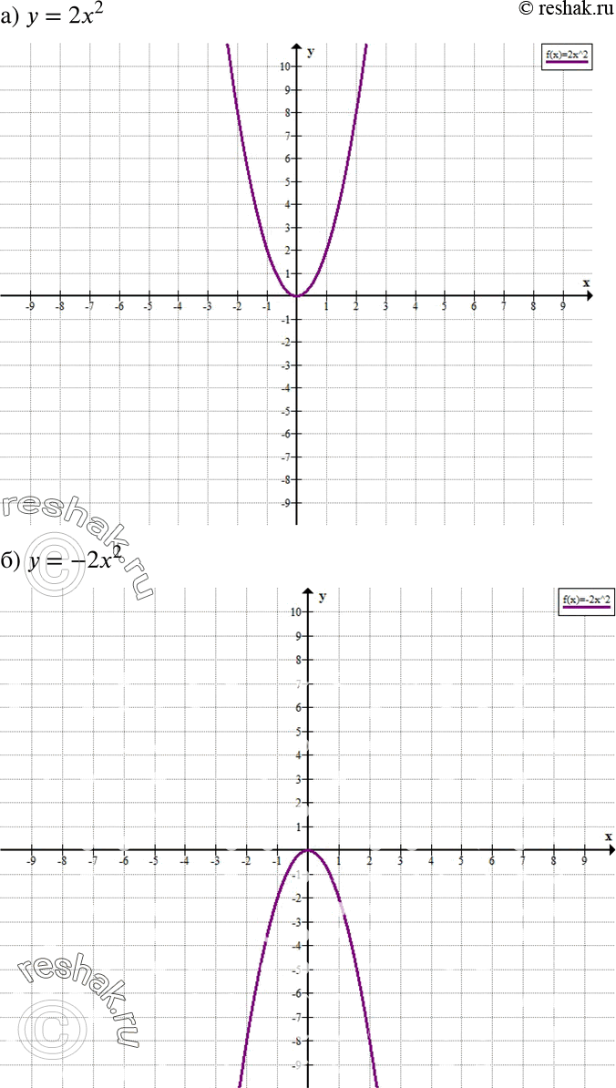  778. )	 = 22;) y=-2x2;) y=-2x2+1;)  = -( - 3)2 + 4;) y=4x2-4x;) y=-x2+4x;)  = -22 + 8;) y=2x2-8x....