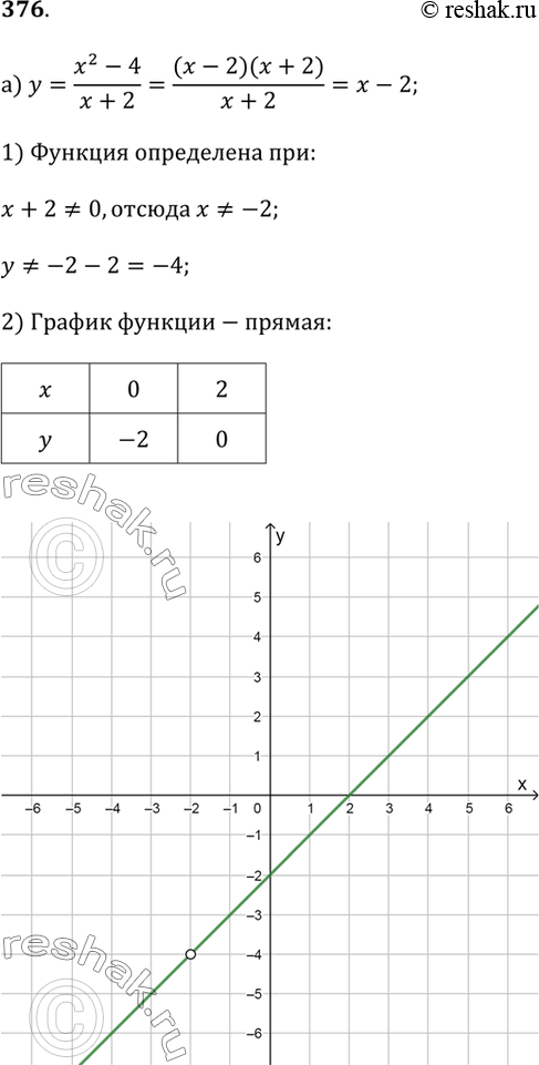     (376377).376.) y = (x^2 - 4)/(x + 2);) y = (x - 1)/(x^2 - x);) y = (x^2 - 4x - 5)/(x + 1);) y = (x^4 - 1)/(x^2 -...