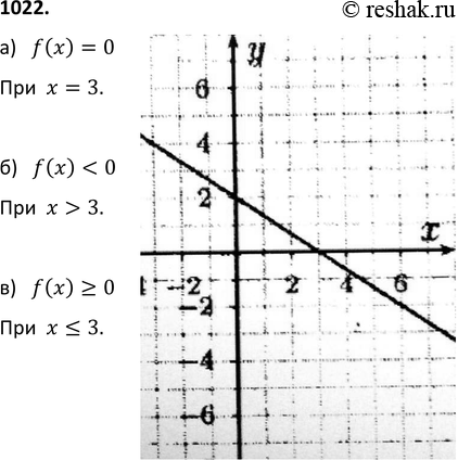  1022.   = f(x)    = (6-2x)/3.     :a) f(x) = 0; ) f(x) < 0; ) f(x) > ?  ...