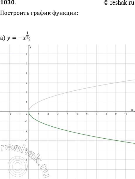  1030.   :) y=-x^(1/2);   ) y=(-x)^(1/2);) y=|x|^(1/3);   )...