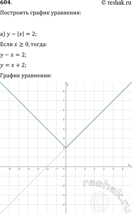  604.   :) y-|x|=2;   ) |x|+|y|=3;   ) |x|+|y|=x+y;) x+|y|=2;   ) |x|-|y|=3;   )...