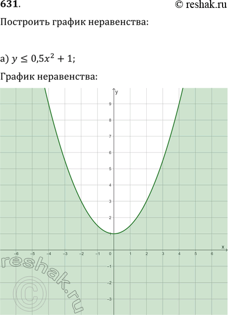 631.   :) y?0,5x^2+1;   ) y+2x^2-4?0;   ) xy?6;) y?-(1/3)x^2-1;   ) y-2x^2+3?0;   )...