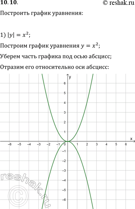  10.10.   :1) |y|=x^2;   4) |y-1|=(x-1)^2;2) |y|=1-x^2;   5) |y|=(|x|-1)^2;3) |y-1|=x^2;   6)...