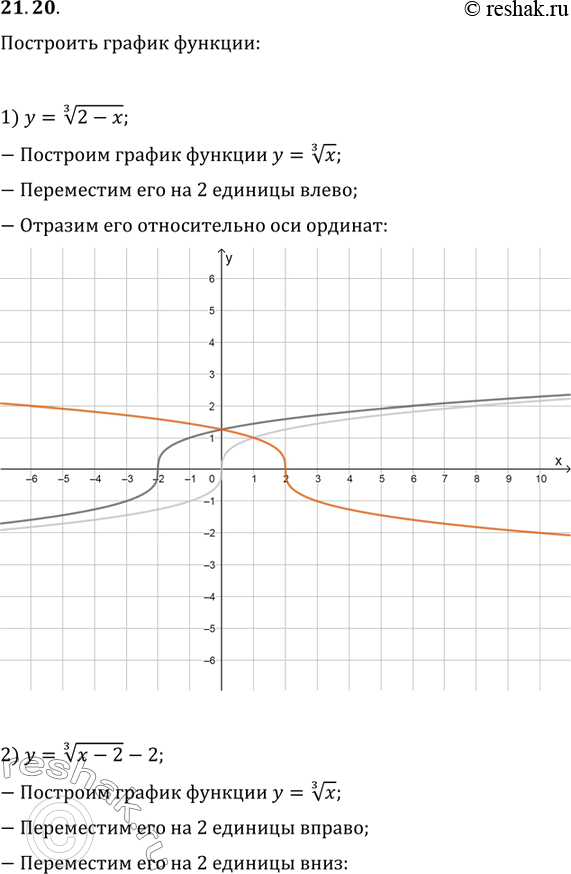  21.20.   :1) y=(2-x)^(1/3);   3) y=|x|^(1/3);   5) y=|x-1|^(1/3);2) y=(x-2)^(1/3)-2;   4) y=(|x|-1)^(1/3);   6)...
