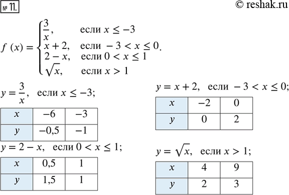  11.    f(x) = {3/x,  x ? -3; x+2,  -3 < x ? 0; 2-x,  0 < x ?  1; vx,  x>1}.  ,  .1) f(x) = 0...